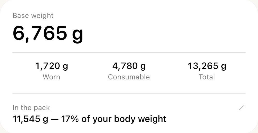 The weight summary of a pack called Silver practice, three days: base weight 6,765 g, worn 1,720 g, consumable 4,780 g, total 13,265 g, and 11,545 g in the pack, 17% of body weight